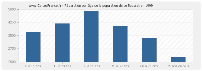 Répartition par âge de la population de Le Bouscat en 1999